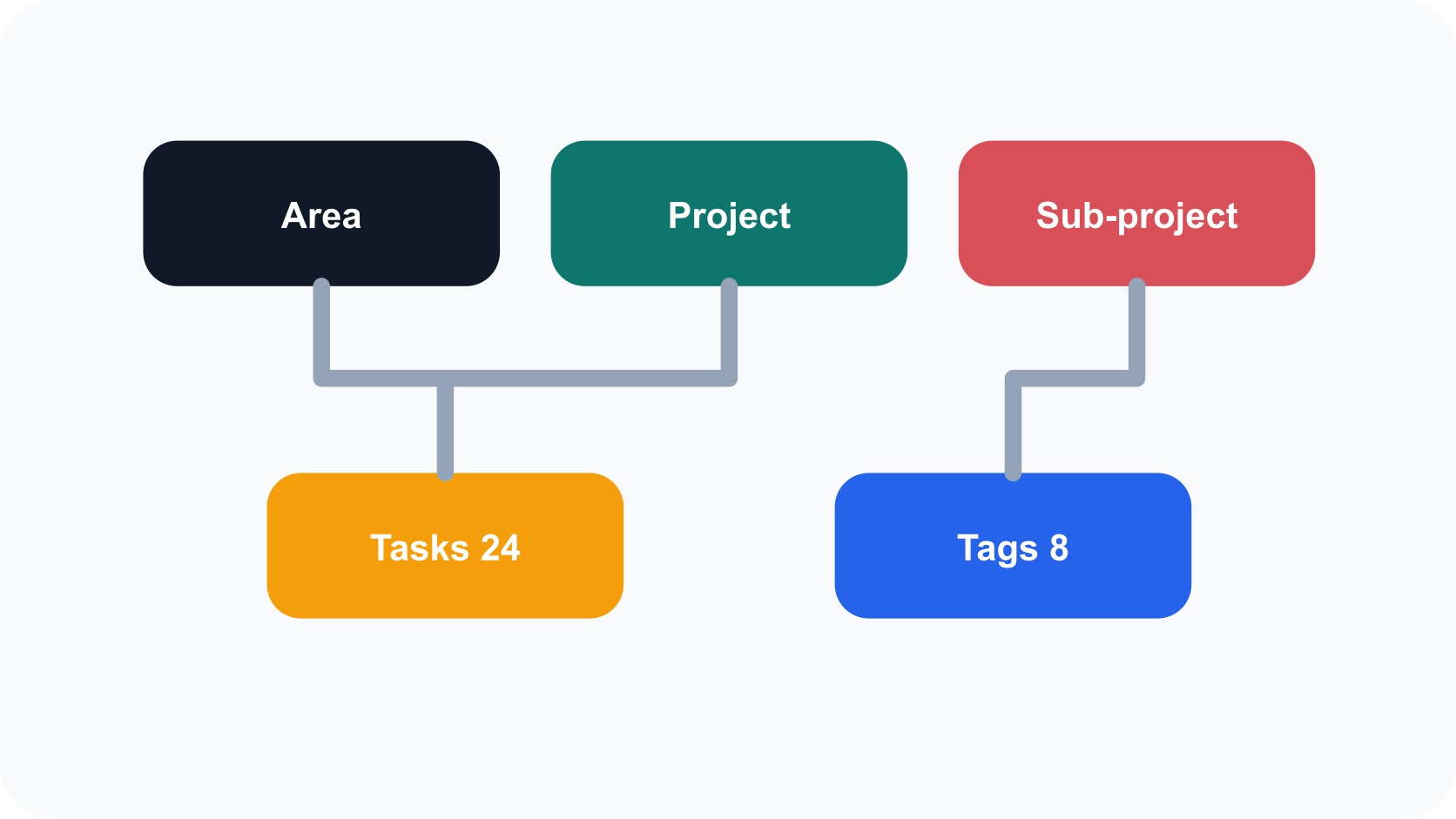 Illustration of mission view showing areas of work, projects, sub-projects and task counts.